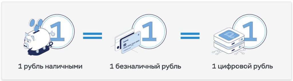 Инфографика сравнения одного рубля наличными, одного безналичного рубля и одного цифрового рубля