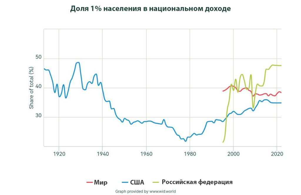 Сравнительный график доли национального дохода 1% населения в России и США с начала 20 века до 2020 года