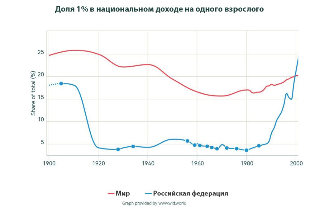 График доли доходов 1% населения в Российской Федерации по сравнению с мировыми показателями с 1900 по 2000 годы