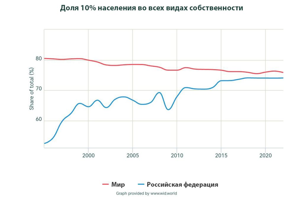 График доли 10% наиболее богатого населения в общем объеме собственности в России и мире