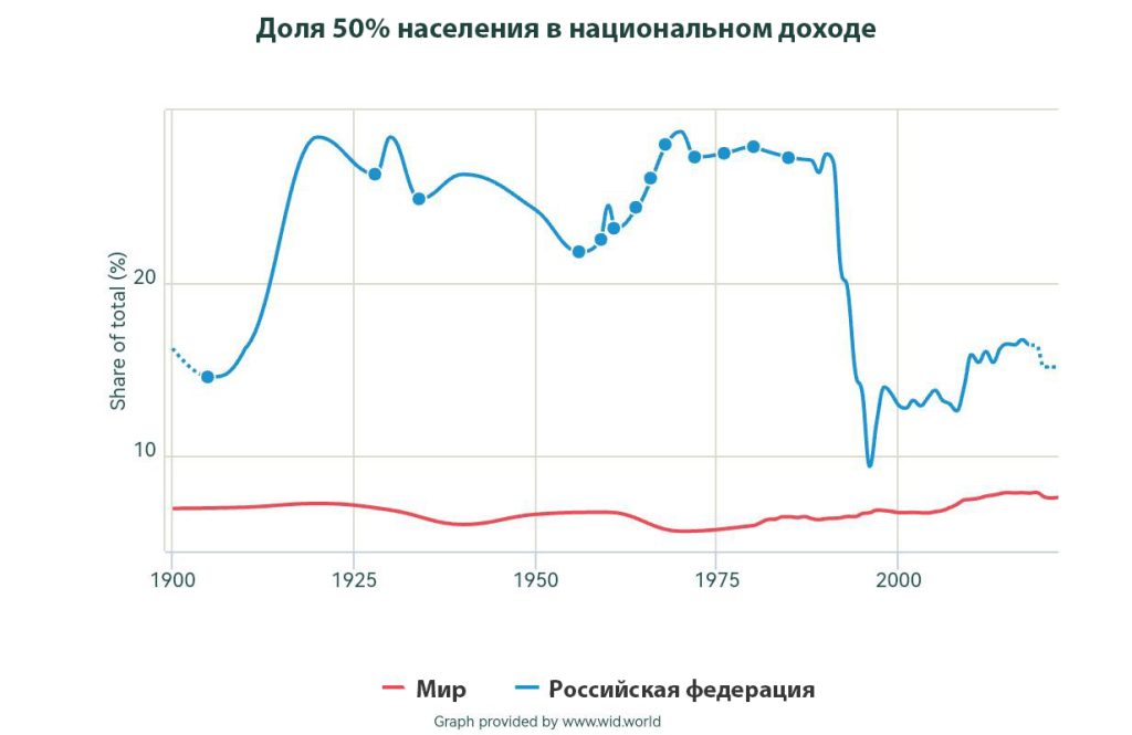 График показывающий изменение доли национального дохода, принадлежащего 50% населения России, в сравнении с мировыми тенденциями с 1900 по 2023 год