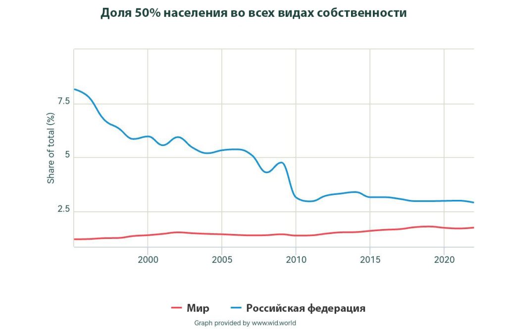 График доли 50% населения в общем объеме собственности в России по сравнению с мировыми показателями с 2000 по 2020 год