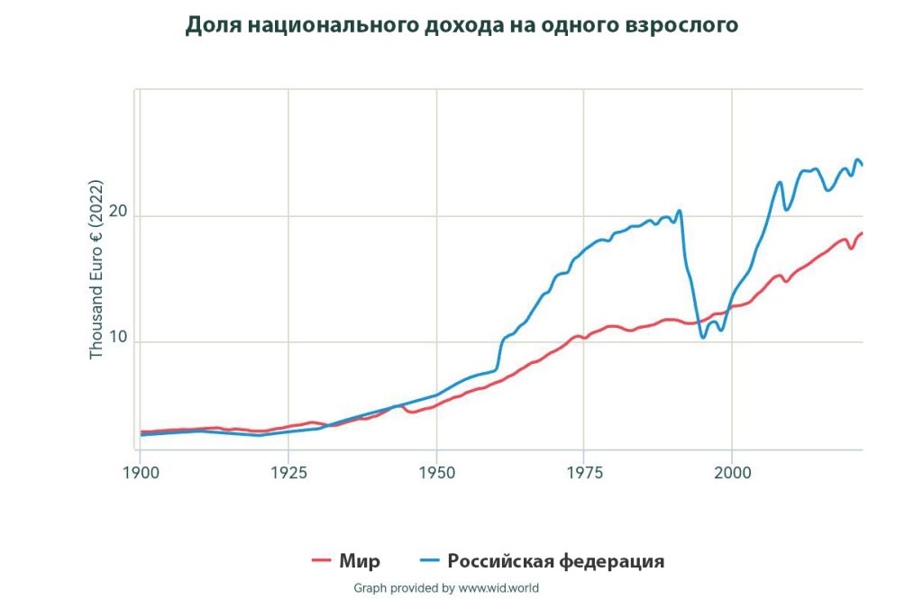 График дохода на одного взрослого в Российской Федерации по сравнению с мировыми показателями с 1900 по 2023 годы, объясняя причину почему ценники растут