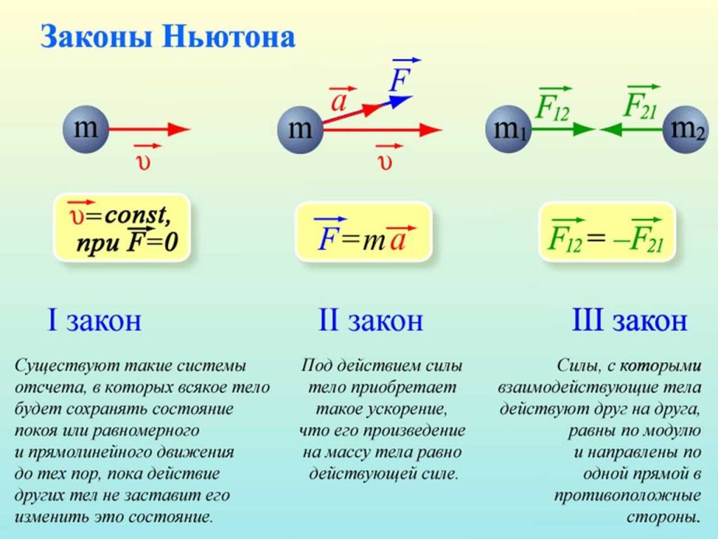 Графическое представление трёх законов Ньютона