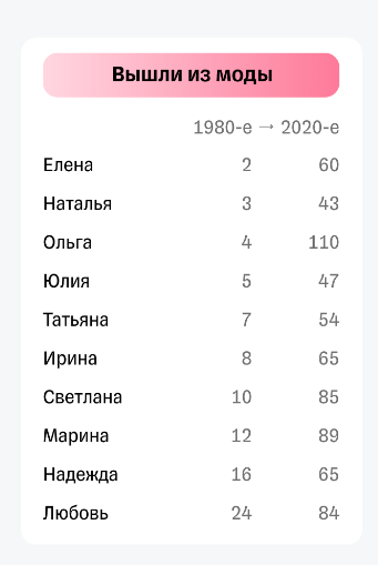 Женские имена, вышедшие из моды в России с 1980 по 2020 год