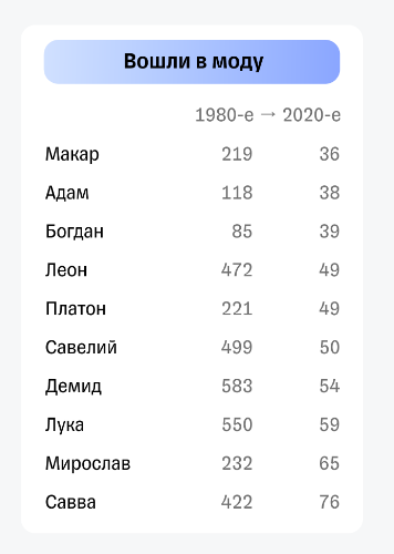 Мужские имена, вошедшие в моду в России с 1980 по 2020 год