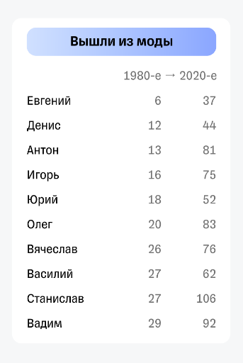 Мужские имена, вышедшие из моды в России с 1980 по 2020 год