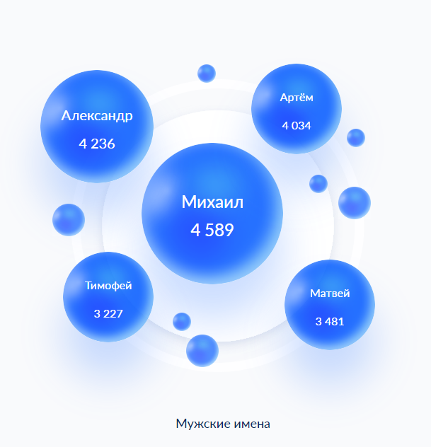 Инфографика Топ-5 мужских имен в России в 2024 году