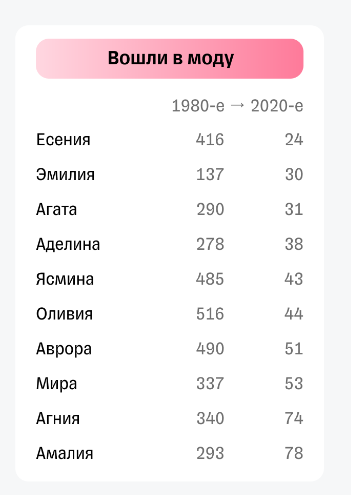 Женские имена, вошедшие в моду в России с 1980 по 2020 год