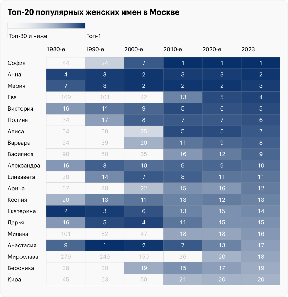 Таблица Топ-20 популярных женских имен в Москве