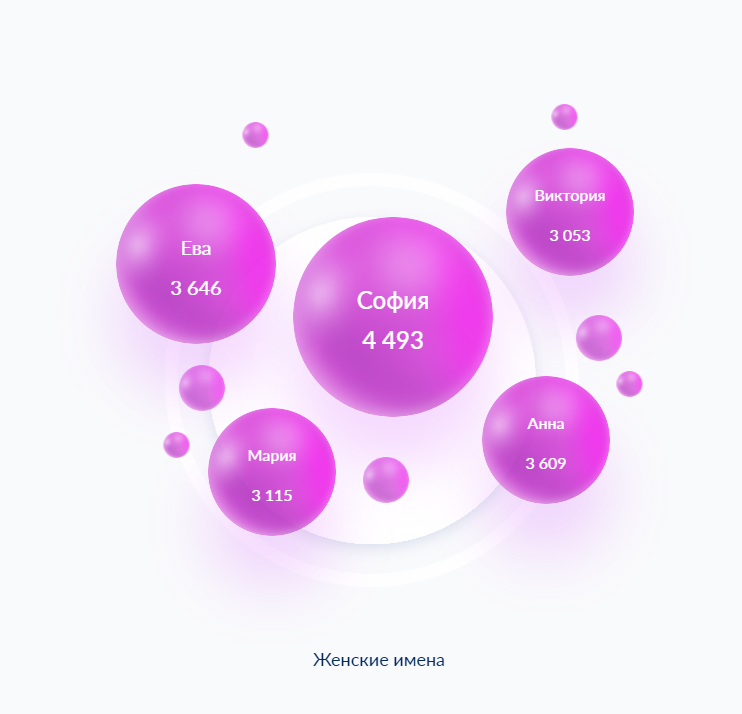 Инфографика Топ-5 женских имен в России в 2024 году