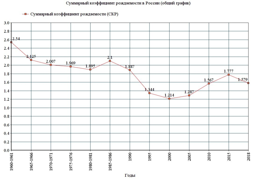 График суммарного коэффициента рождаемости в России