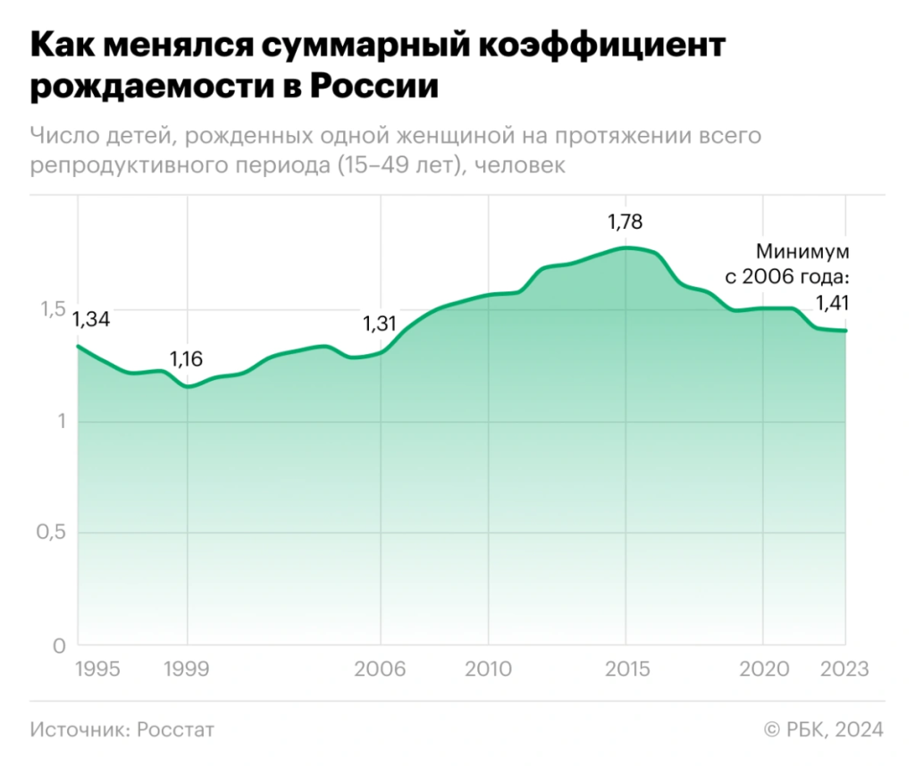 Изменение суммарного коэффициента рождаемости в России