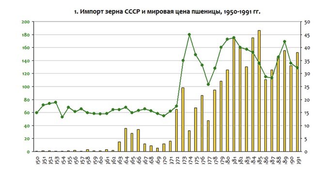 Импорт зерна СССР и мировая цена пшеницы с 1950 по 1991 годы