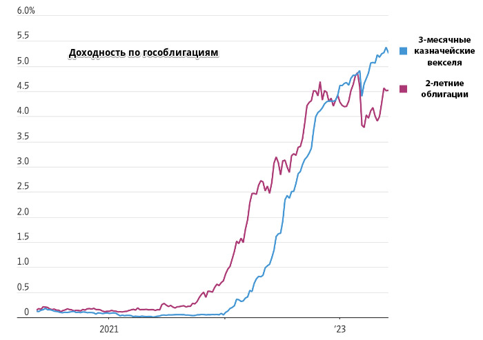 доходности 3-месячных казначейских векселей и 2-летних облигаций США с 2021 по 2023 год