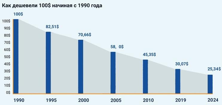 График изменения покупательной способности 100 долларов с 1990 по 2024 год