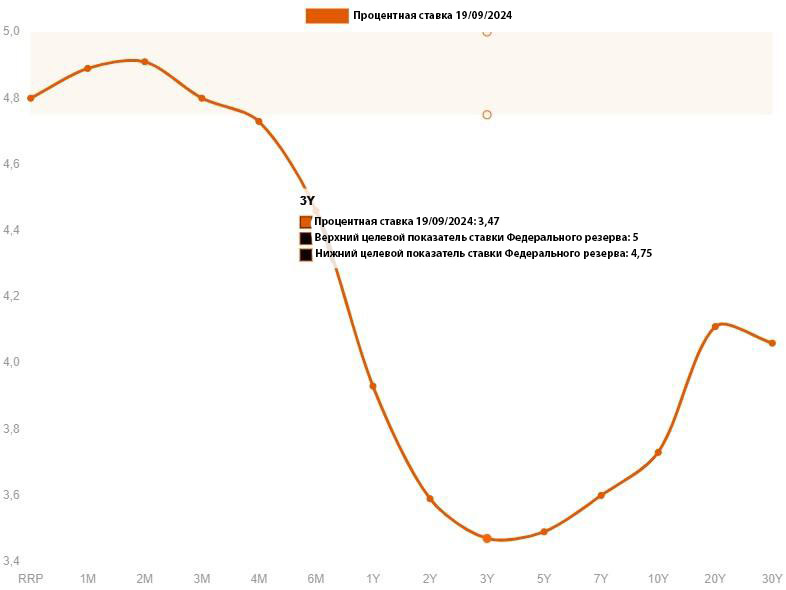 График процентной ставки и целевых показателей Федерального резерва США на 19 сентября 2024 года