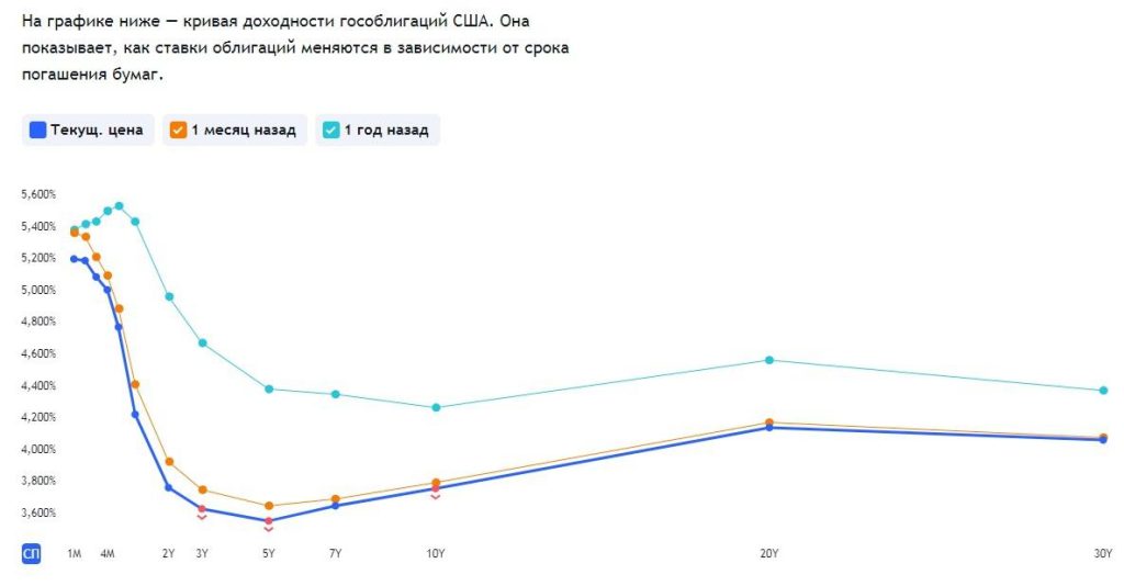 График кривой доходности государственных облигаций США, показывающий изменения ставок по облигациям в зависимости от срока погашения