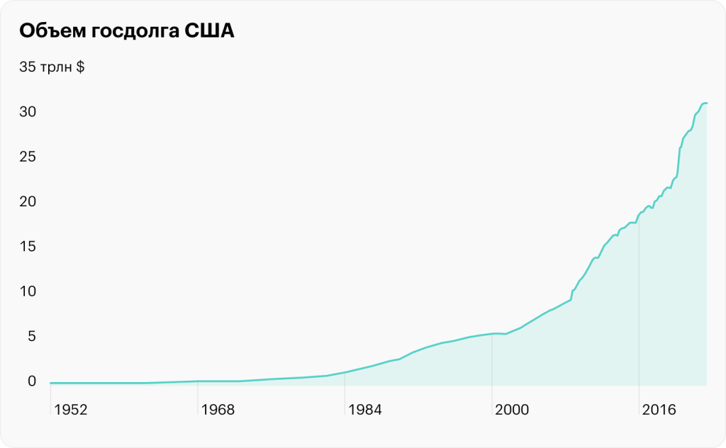 График, демонстрирующий рост объема государственного долга США с 1952 по 2024 год, с постепенным увеличением и резким скачком в последние годы