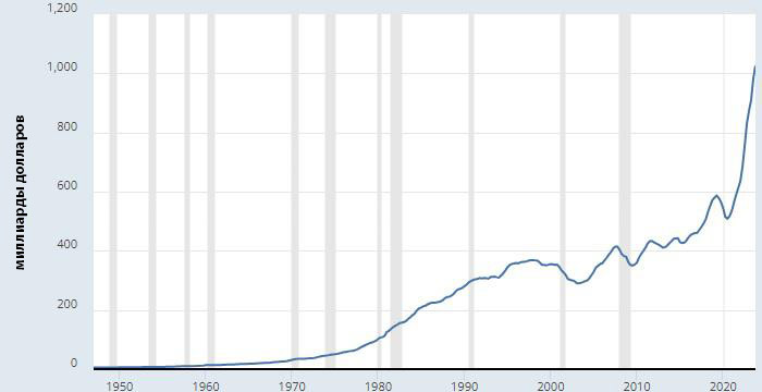 График стоимости обслуживания государственного долга США с 1950 по 2020 годы, демонстрирующий резкий рост после 2020 года