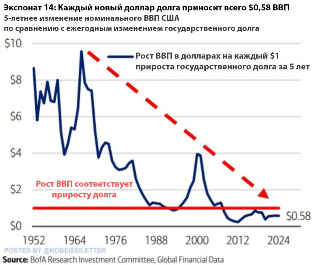 График показывает, что каждый новый доллар государственного долга США приносит всего $0,58 прироста ВВП, демонстрируя снижение эффективности государственного долга с 1950 по 2024 год
