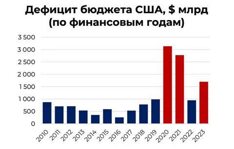 Дефицит бюджета США по годам — рост с 2020 года