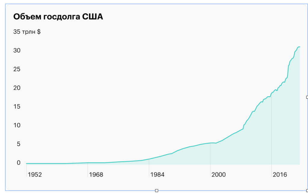 График роста государственного долга США с 1952 по 2024 год
