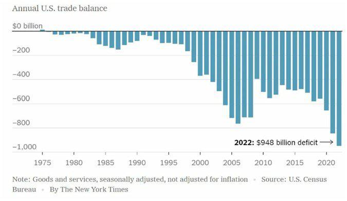 График ежегодного торгового баланса США с 1975 по 2022 год, с дефицитом в $948 млрд в 2022 году